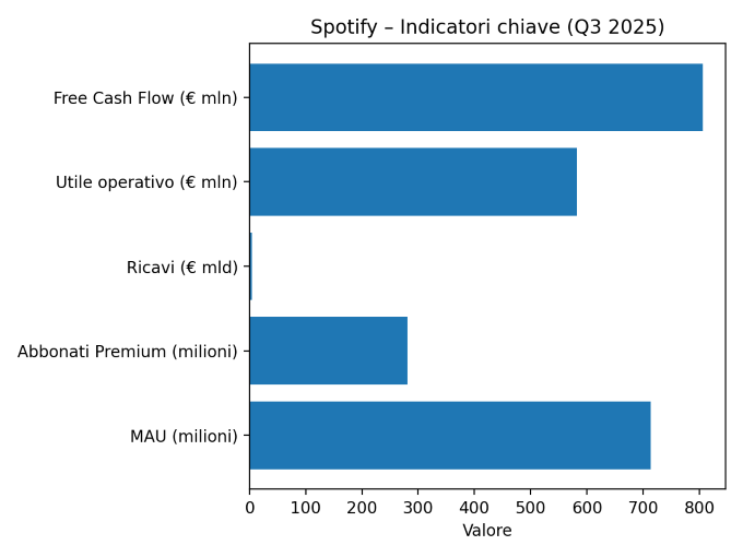 Spotify, dati chiave